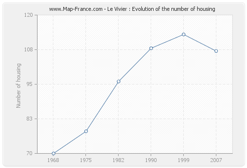 Le Vivier : Evolution of the number of housing
